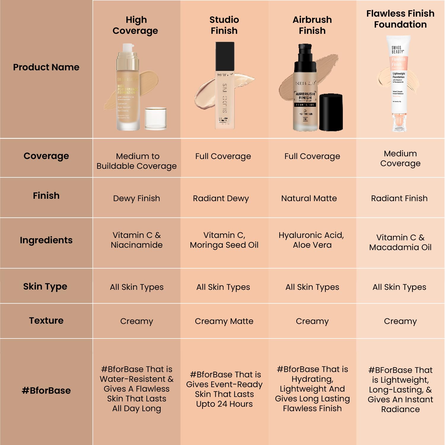 Swiss Beauty High Performance Foundation | Water-Resistant | Medium To Buildable Coverage Liquid Dewy Finish | Lightweight | Easy To Blend | With Vitamin C & Niacinamide | 04 Natural Nude, 55G