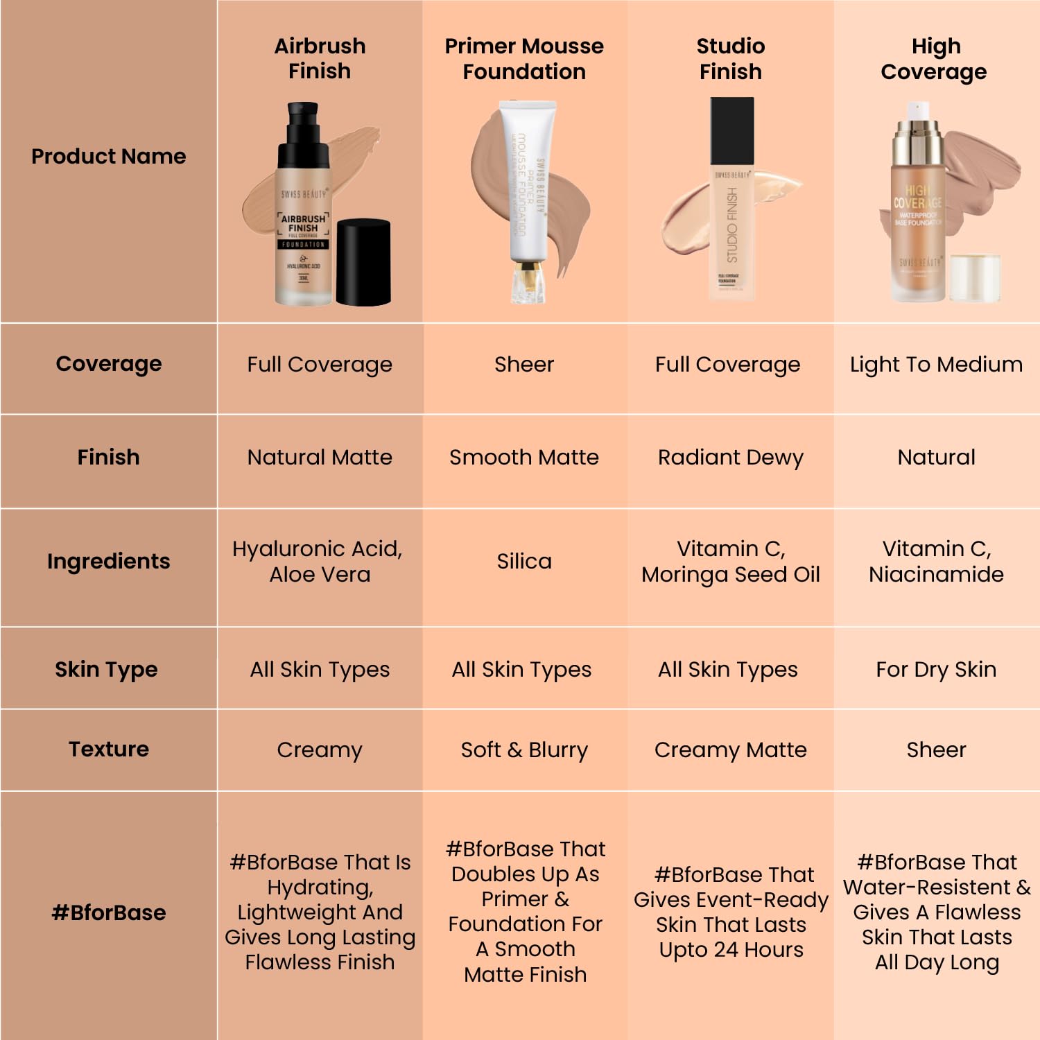 Swiss Beauty Airbrush Finish Full Coverage Foundation | Full Coverage Up To 8 Hours | Shade- 06 Warm Sun, 30ml