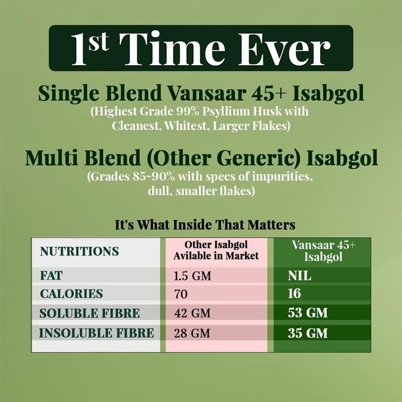 Vansaar 45+ Isabgol Fiber Rich Supplement | 100% Natural Psyllium Husk | Effective Relief from Constipation & Bloating | Promotes Digestive Health & Bowel Regularity – 180g