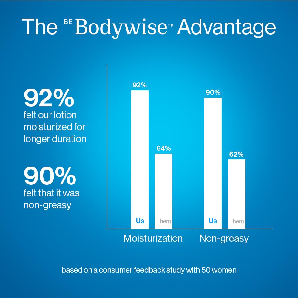 BeBodywise 10% Urea Body Lotion - 300 ml