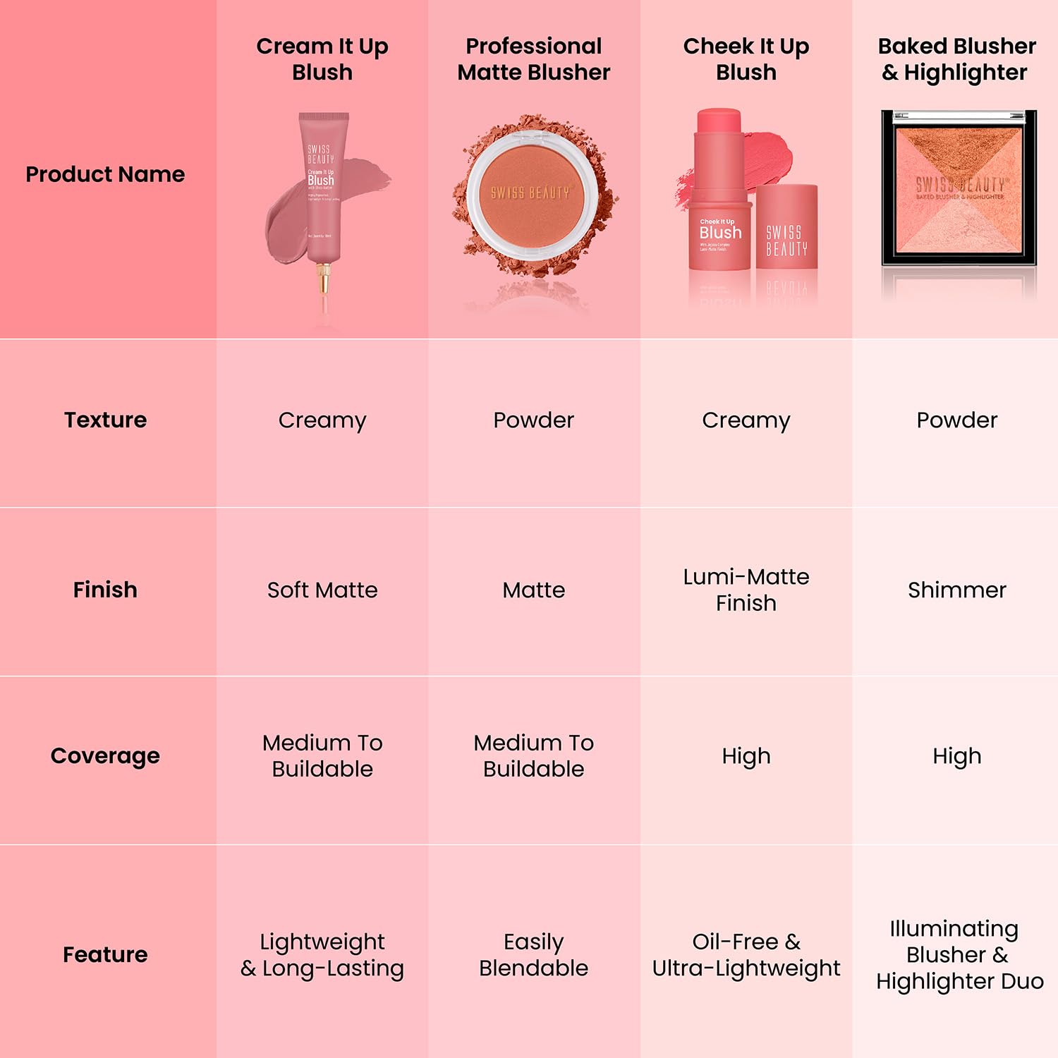 Swiss Beauty Cheek It Up Blush for Cheeks|Lumi-Matte Finish | Lightweight | Easily Blendable | With Jojoba Oil | Shade- High on Pink, 8g